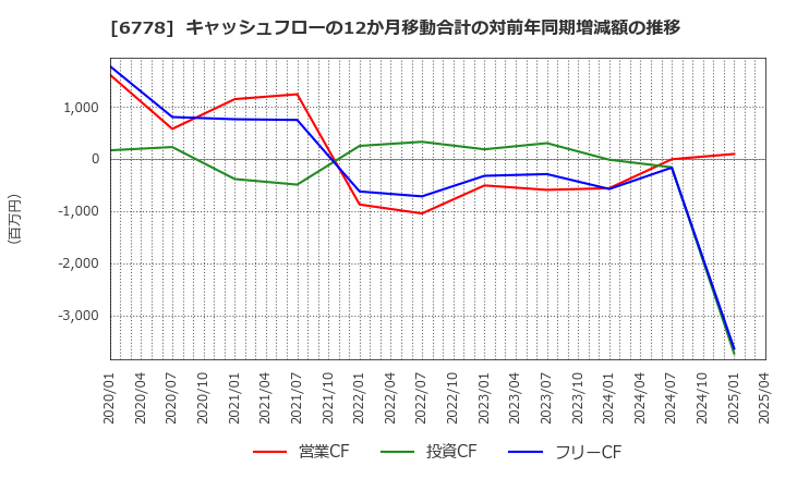 6778 (株)アルチザネットワークス: キャッシュフローの12か月移動合計の対前年同期増減額の推移