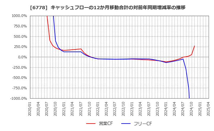 6778 (株)アルチザネットワークス: キャッシュフローの12か月移動合計の対前年同期増減率の推移
