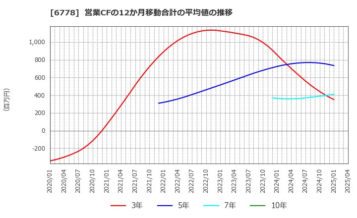 6778 (株)アルチザネットワークス: 営業CFの12か月移動合計の平均値の推移