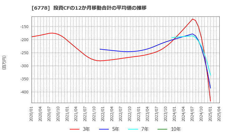 6778 (株)アルチザネットワークス: 投資CFの12か月移動合計の平均値の推移