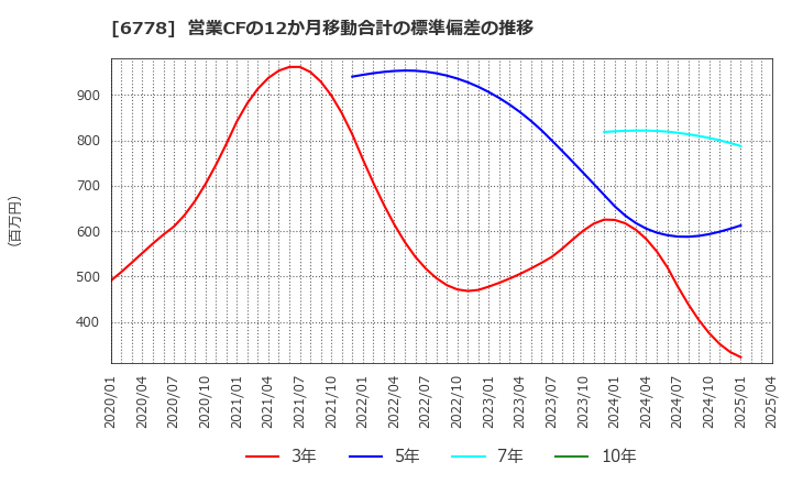 6778 (株)アルチザネットワークス: 営業CFの12か月移動合計の標準偏差の推移