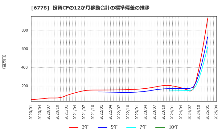 6778 (株)アルチザネットワークス: 投資CFの12か月移動合計の標準偏差の推移