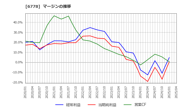 6778 (株)アルチザネットワークス: マージンの推移
