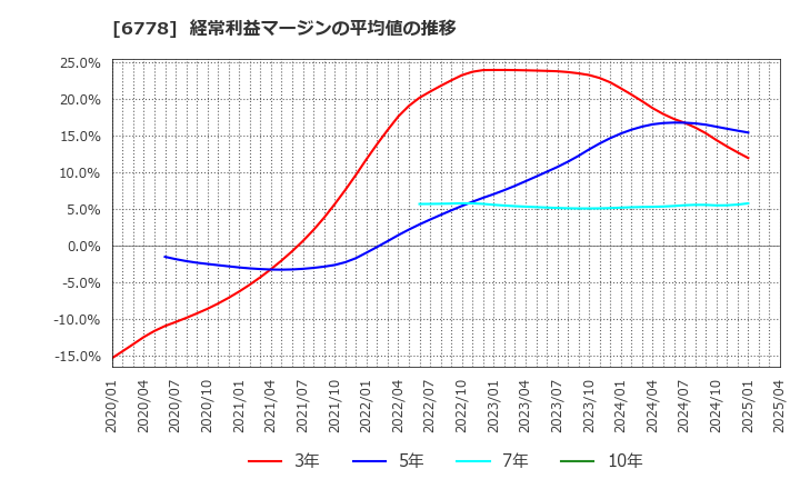 6778 (株)アルチザネットワークス: 経常利益マージンの平均値の推移