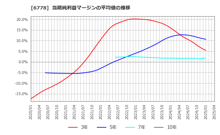 6778 (株)アルチザネットワークス: 当期純利益マージンの平均値の推移