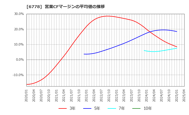6778 (株)アルチザネットワークス: 営業CFマージンの平均値の推移