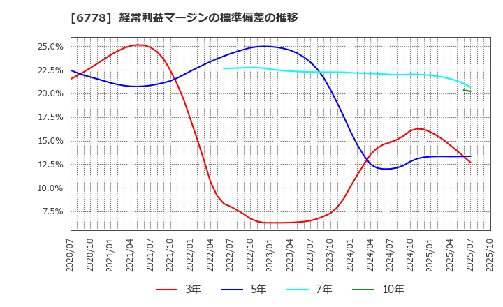 6778 (株)アルチザネットワークス: 経常利益マージンの標準偏差の推移
