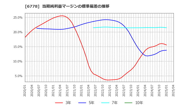 6778 (株)アルチザネットワークス: 当期純利益マージンの標準偏差の推移