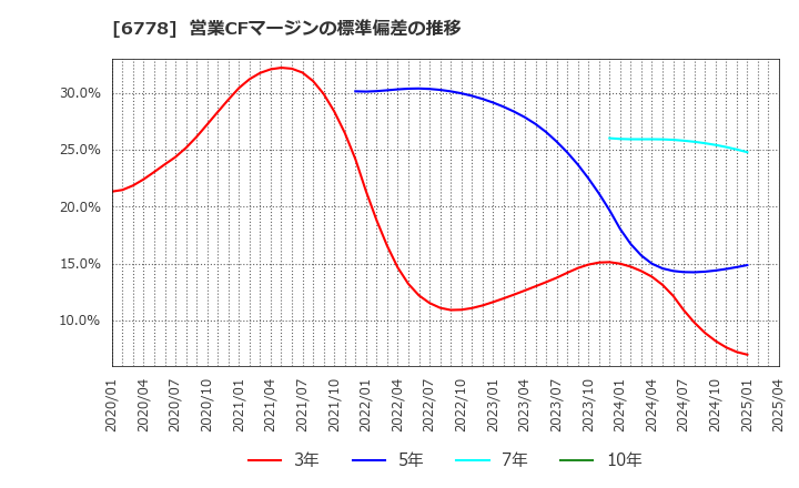 6778 (株)アルチザネットワークス: 営業CFマージンの標準偏差の推移