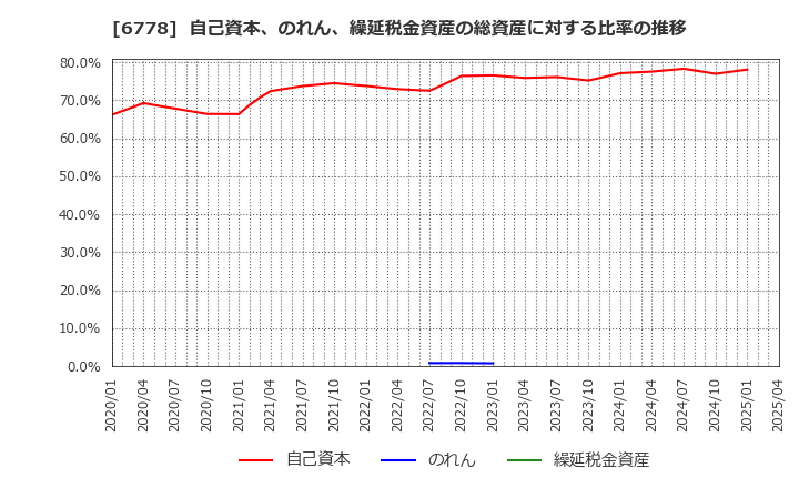 6778 (株)アルチザネットワークス: 自己資本、のれん、繰延税金資産の総資産に対する比率の推移