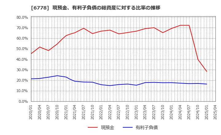 6778 (株)アルチザネットワークス: 現預金、有利子負債の総資産に対する比率の推移
