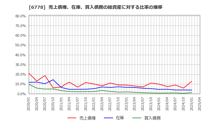 6778 (株)アルチザネットワークス: 売上債権、在庫、買入債務の総資産に対する比率の推移