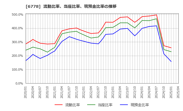6778 (株)アルチザネットワークス: 流動比率、当座比率、現預金比率の推移