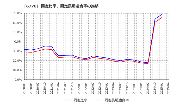 6778 (株)アルチザネットワークス: 固定比率、固定長期適合率の推移