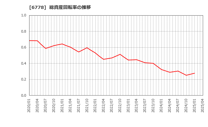 6778 (株)アルチザネットワークス: 総資産回転率の推移