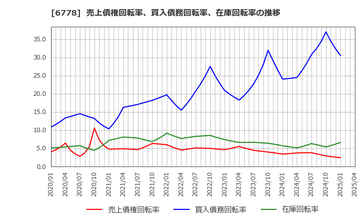 6778 (株)アルチザネットワークス: 売上債権回転率、買入債務回転率、在庫回転率の推移