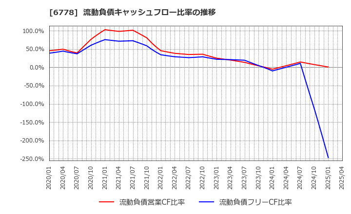 6778 (株)アルチザネットワークス: 流動負債キャッシュフロー比率の推移