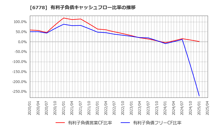 6778 (株)アルチザネットワークス: 有利子負債キャッシュフロー比率の推移