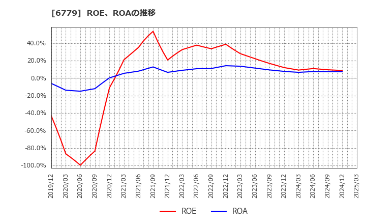 6779 日本電波工業(株): ROE、ROAの推移