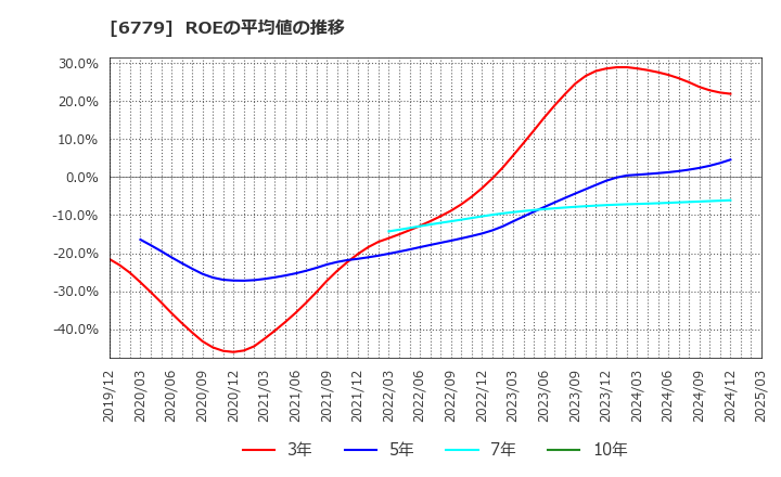 6779 日本電波工業(株): ROEの平均値の推移