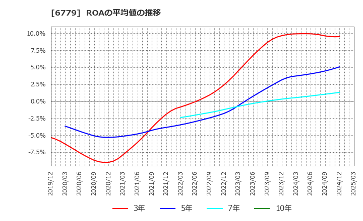 6779 日本電波工業(株): ROAの平均値の推移
