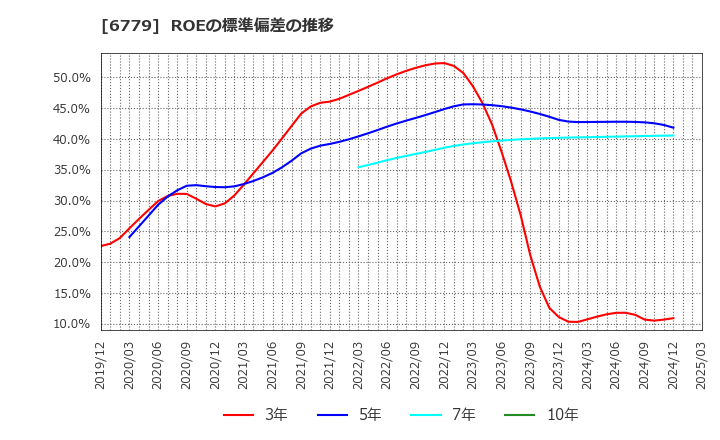 6779 日本電波工業(株): ROEの標準偏差の推移