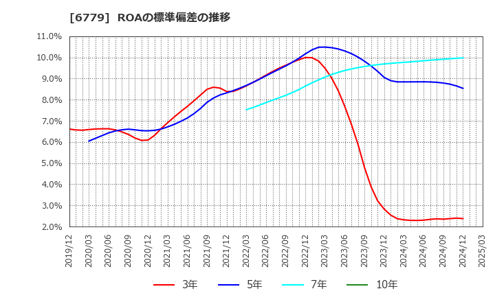 6779 日本電波工業(株): ROAの標準偏差の推移