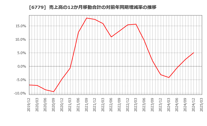6779 日本電波工業(株): 売上高の12か月移動合計の対前年同期増減率の推移