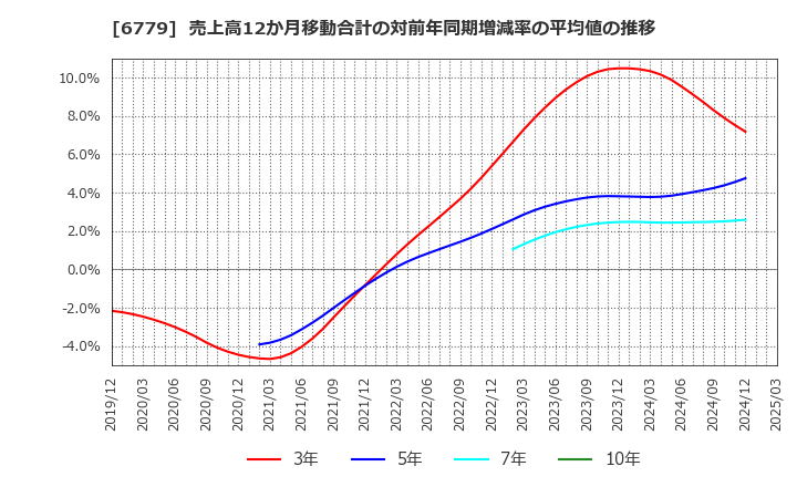 6779 日本電波工業(株): 売上高12か月移動合計の対前年同期増減率の平均値の推移