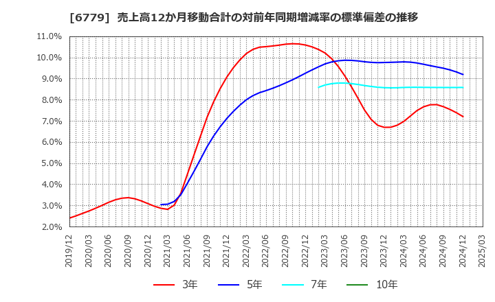 6779 日本電波工業(株): 売上高12か月移動合計の対前年同期増減率の標準偏差の推移