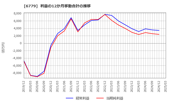 6779 日本電波工業(株): 利益の12か月移動合計の推移