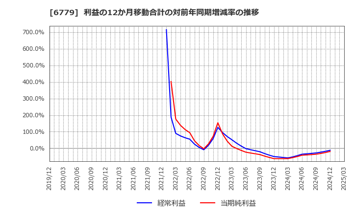 6779 日本電波工業(株): 利益の12か月移動合計の対前年同期増減率の推移