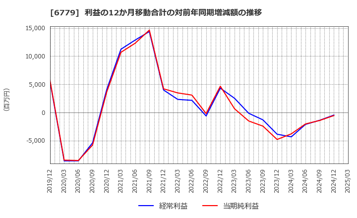 6779 日本電波工業(株): 利益の12か月移動合計の対前年同期増減額の推移