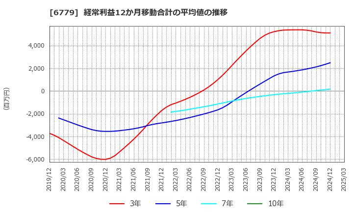 6779 日本電波工業(株): 経常利益12か月移動合計の平均値の推移