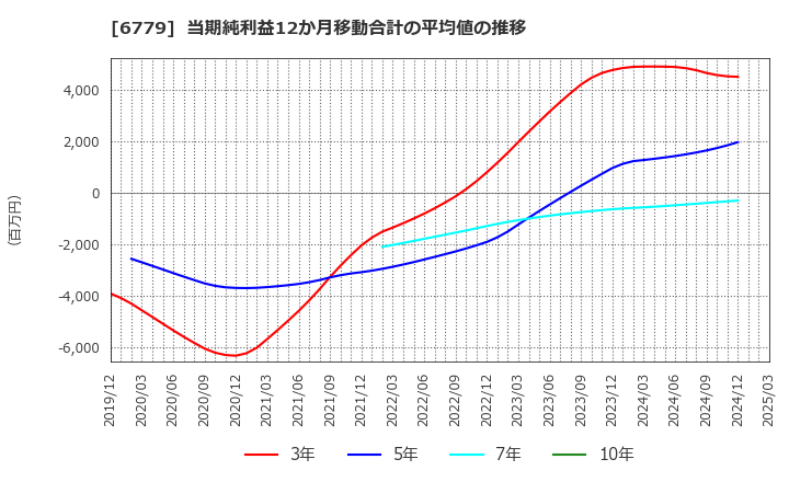 6779 日本電波工業(株): 当期純利益12か月移動合計の平均値の推移