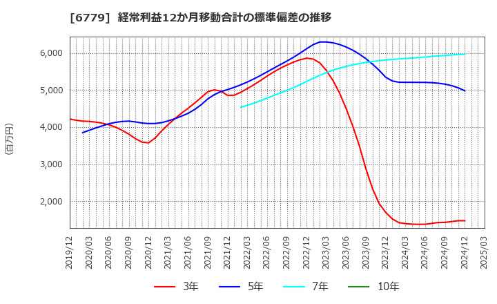 6779 日本電波工業(株): 経常利益12か月移動合計の標準偏差の推移