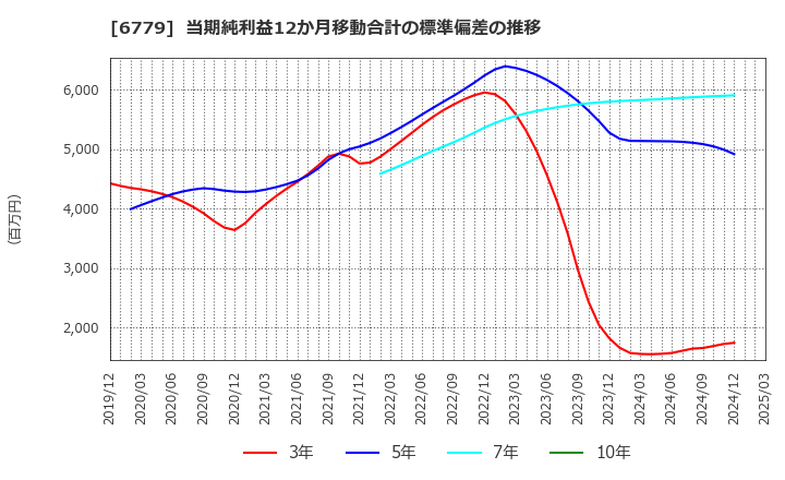 6779 日本電波工業(株): 当期純利益12か月移動合計の標準偏差の推移