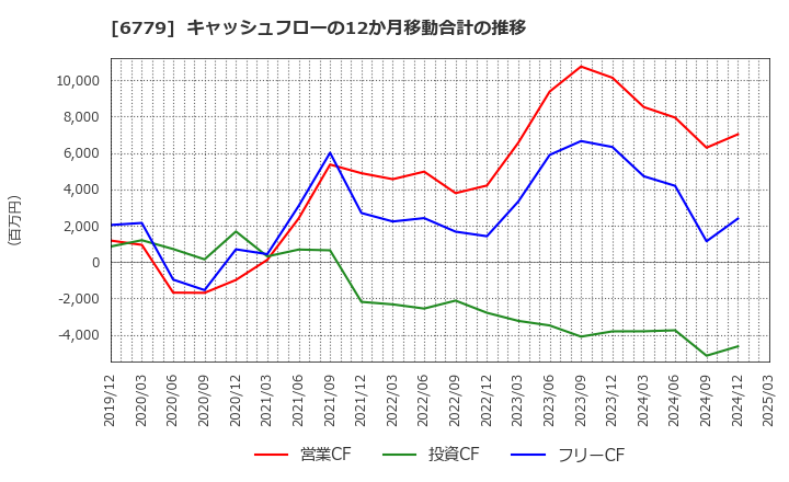 6779 日本電波工業(株): キャッシュフローの12か月移動合計の推移