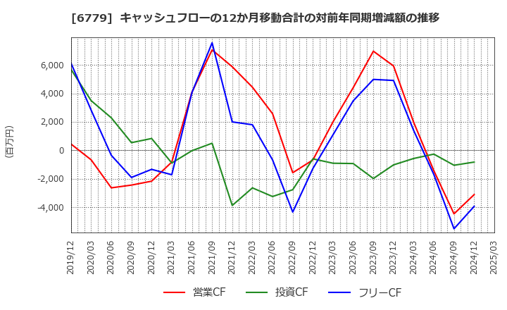 6779 日本電波工業(株): キャッシュフローの12か月移動合計の対前年同期増減額の推移