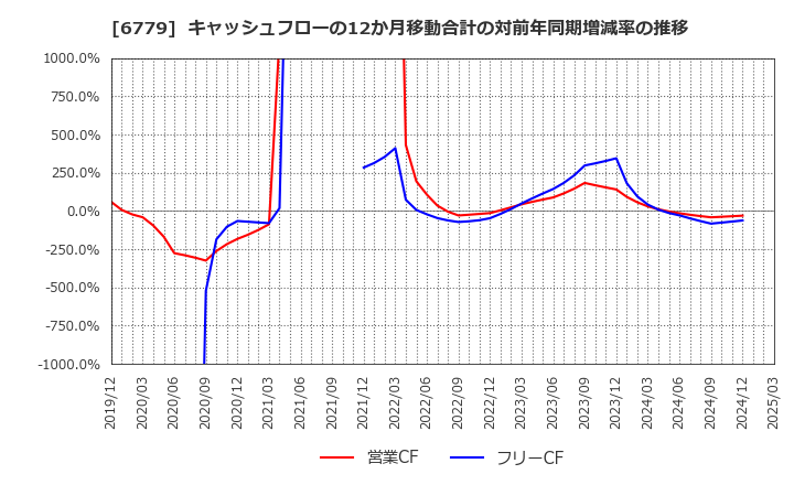 6779 日本電波工業(株): キャッシュフローの12か月移動合計の対前年同期増減率の推移