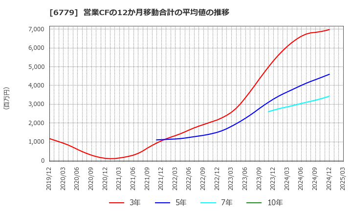 6779 日本電波工業(株): 営業CFの12か月移動合計の平均値の推移