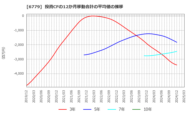 6779 日本電波工業(株): 投資CFの12か月移動合計の平均値の推移