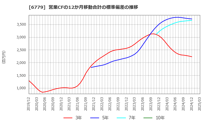 6779 日本電波工業(株): 営業CFの12か月移動合計の標準偏差の推移