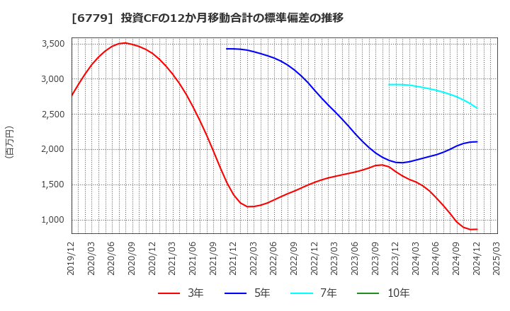 6779 日本電波工業(株): 投資CFの12か月移動合計の標準偏差の推移