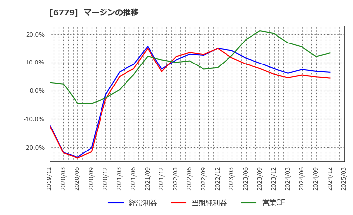 6779 日本電波工業(株): マージンの推移