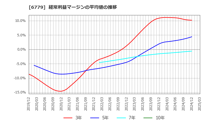 6779 日本電波工業(株): 経常利益マージンの平均値の推移