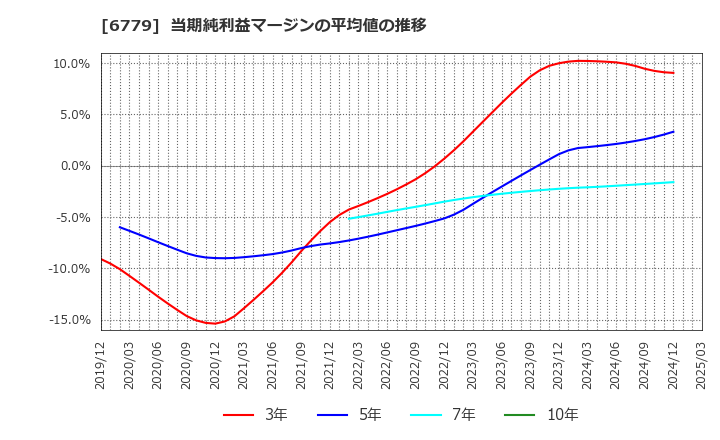 6779 日本電波工業(株): 当期純利益マージンの平均値の推移