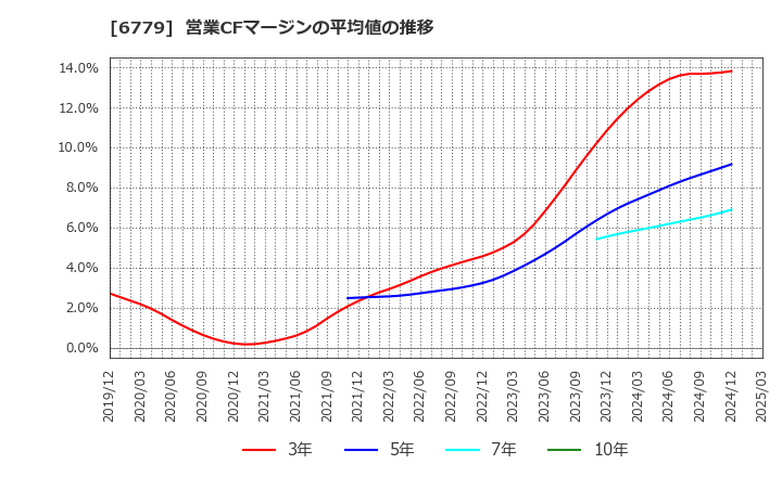 6779 日本電波工業(株): 営業CFマージンの平均値の推移