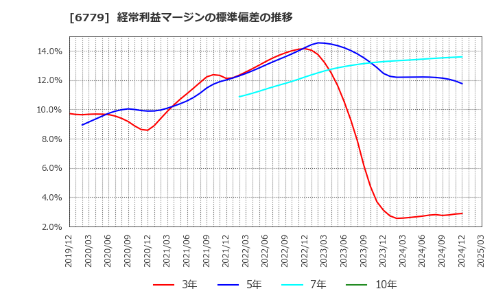 6779 日本電波工業(株): 経常利益マージンの標準偏差の推移
