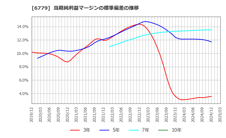 6779 日本電波工業(株): 当期純利益マージンの標準偏差の推移